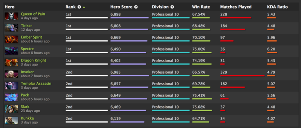 Dota 2 - Leaderboards