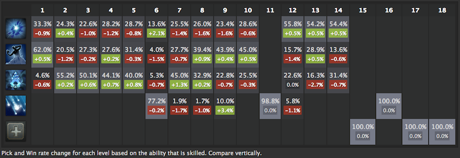 Crystal Maiden Points by Level