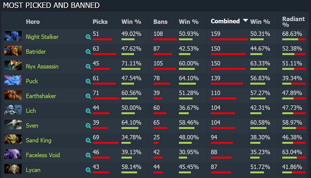 Ti7 Meta Recap Dotabuff Dota 2 Stats