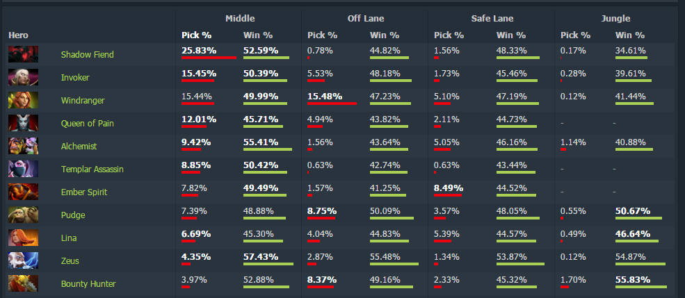 The Flexibility And Inflexibility Of Heroes In Lanes Dotabuff