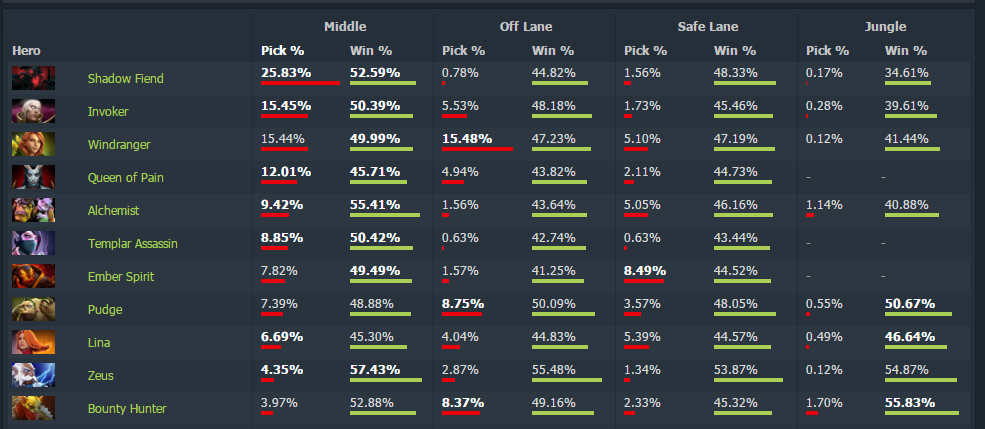 The Flexibility And Inflexibility Of Heroes In Lanes