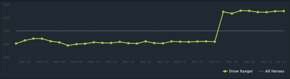 Winners And Losers Of Patch 721d Dotabuff Dota 2 Stats