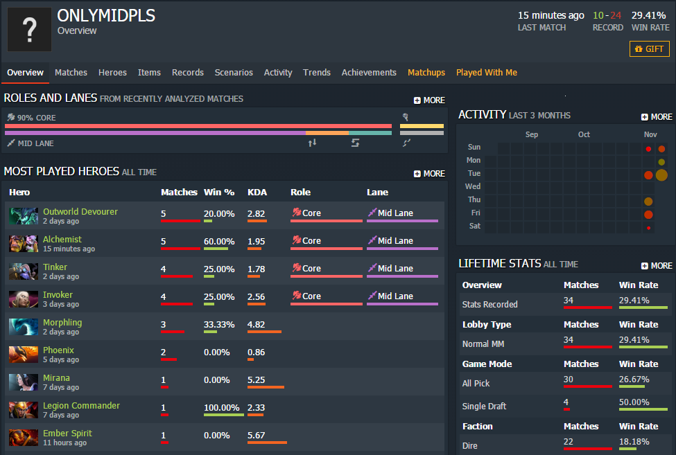 General Discussion - ONLY MID - DOTABUFF - Dota 2 Stats