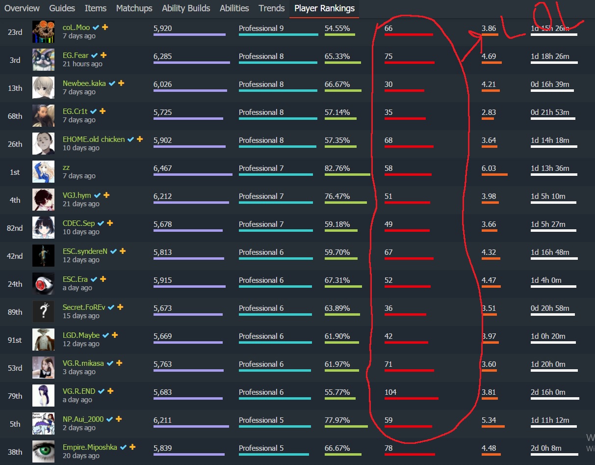 General Discussion - UNFAIR PLAYER RANKINGS - DOTABUFF ...