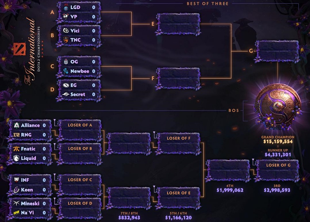 Dota 2 Ti 2024 Group Stage List Alfie Austine