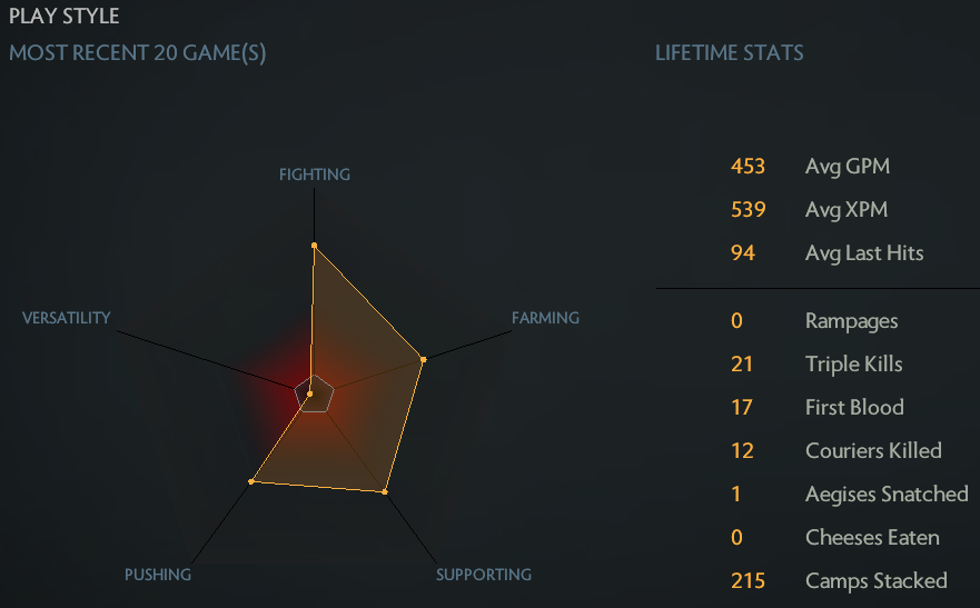 General Discussion Last 20 Game Stat Graphs Dotabuff