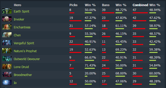 Everything Can Work - Vengeful Spirit Mid - DOTABUFF - Dota 2 Stats