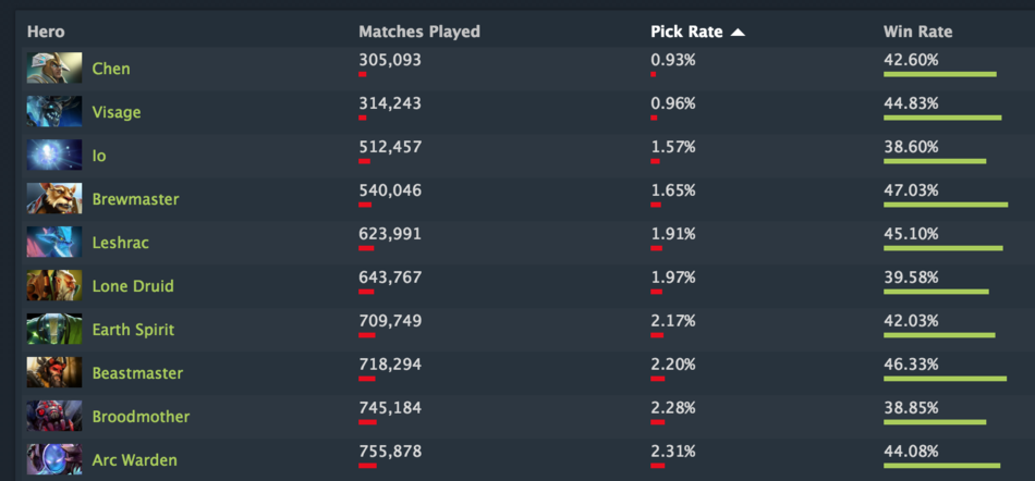 Buff Me Balancing For Underplayed Pub Heroes Dotabuff