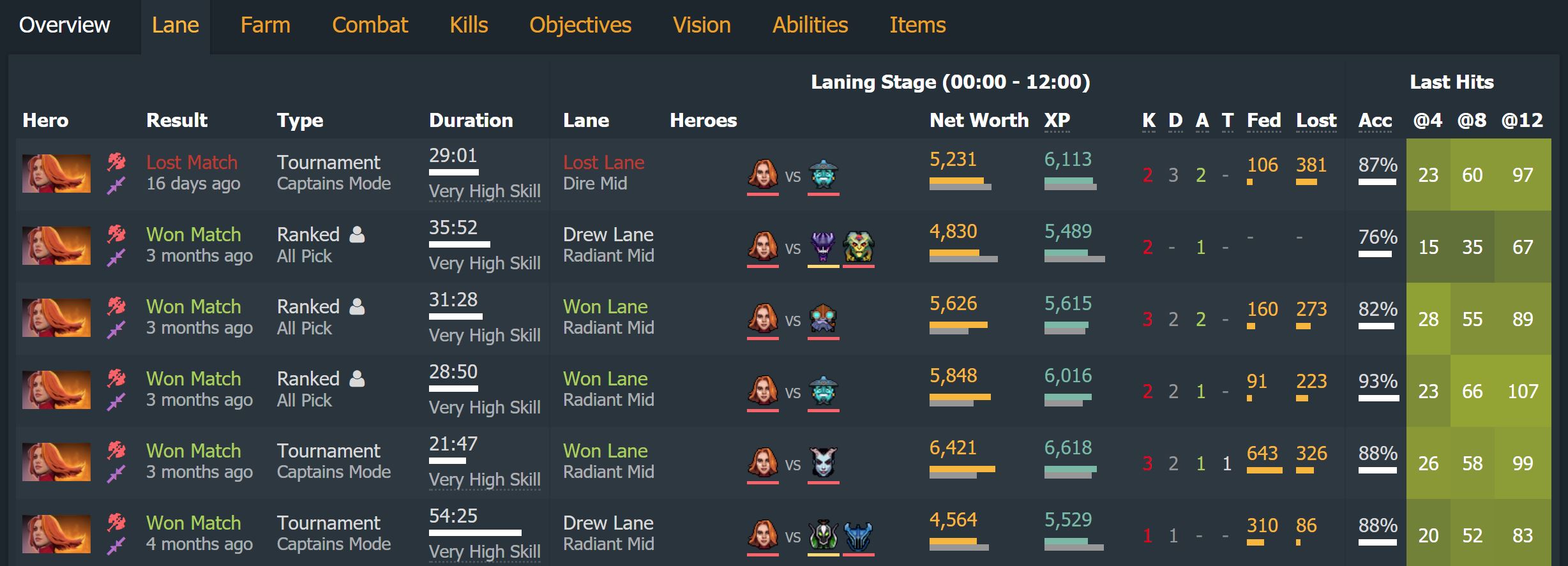 Support Luna and the Power of Anime - DOTABUFF - Dota 2 Stats
