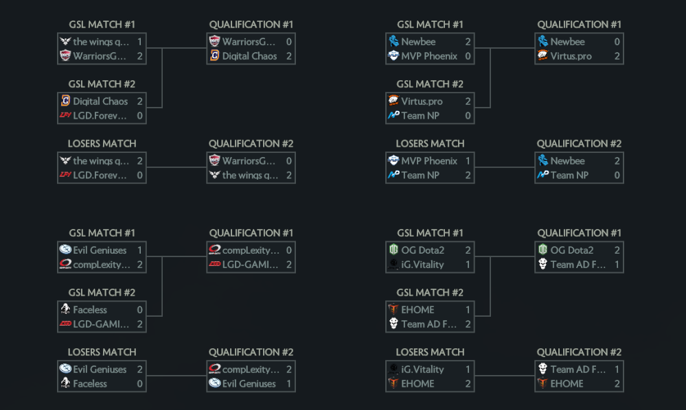 Group stage. GSL Формат турнира. GSL система турниров. GSL Group Stage. Group Stage Tournament.