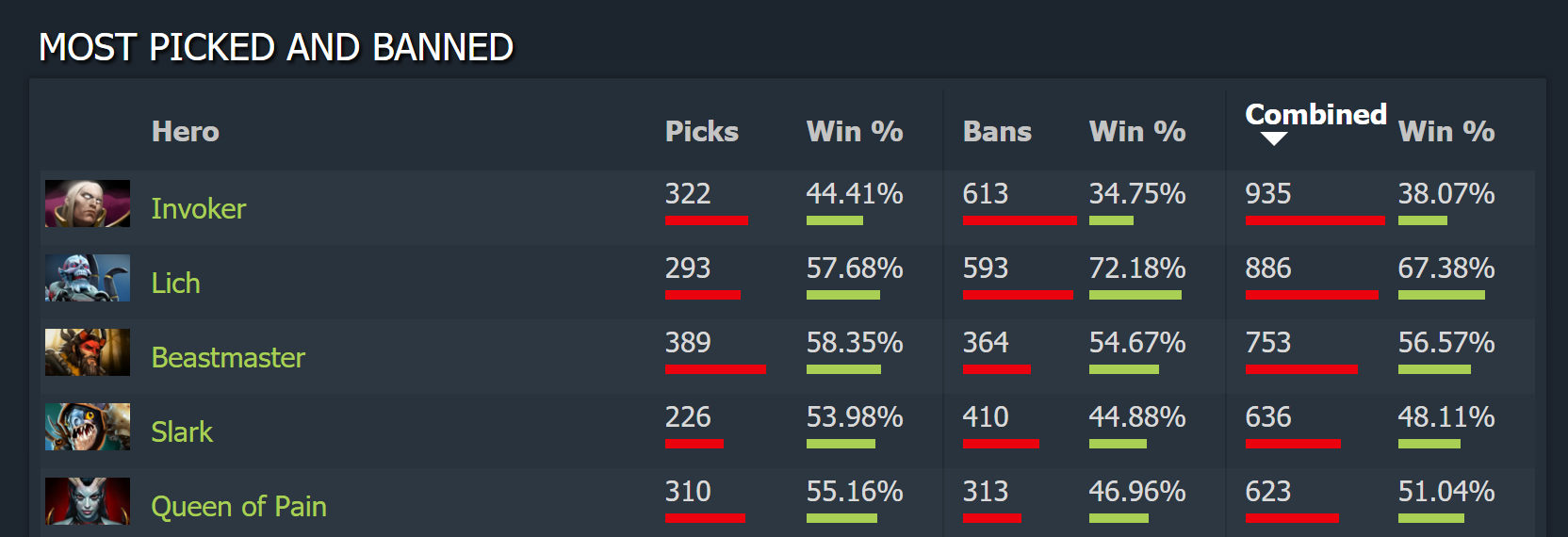 Initial 687 Pro Trends Dotabuff Dota 2 Stats