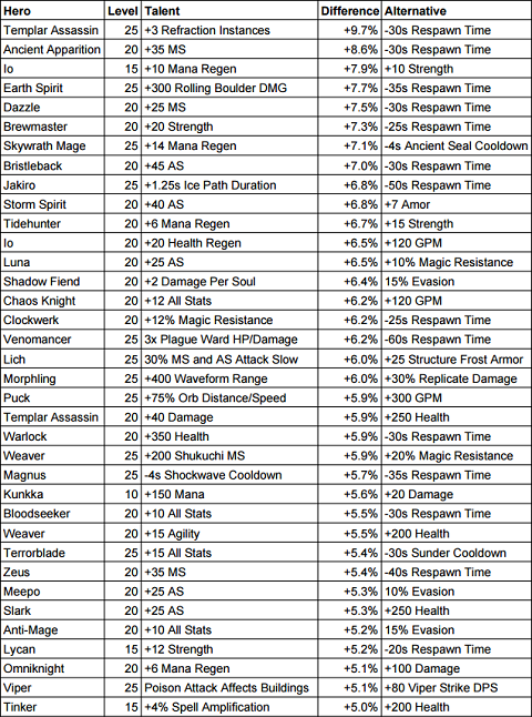 The Largest Talent Winrate Differences Dotabuff Dota 2 Stats