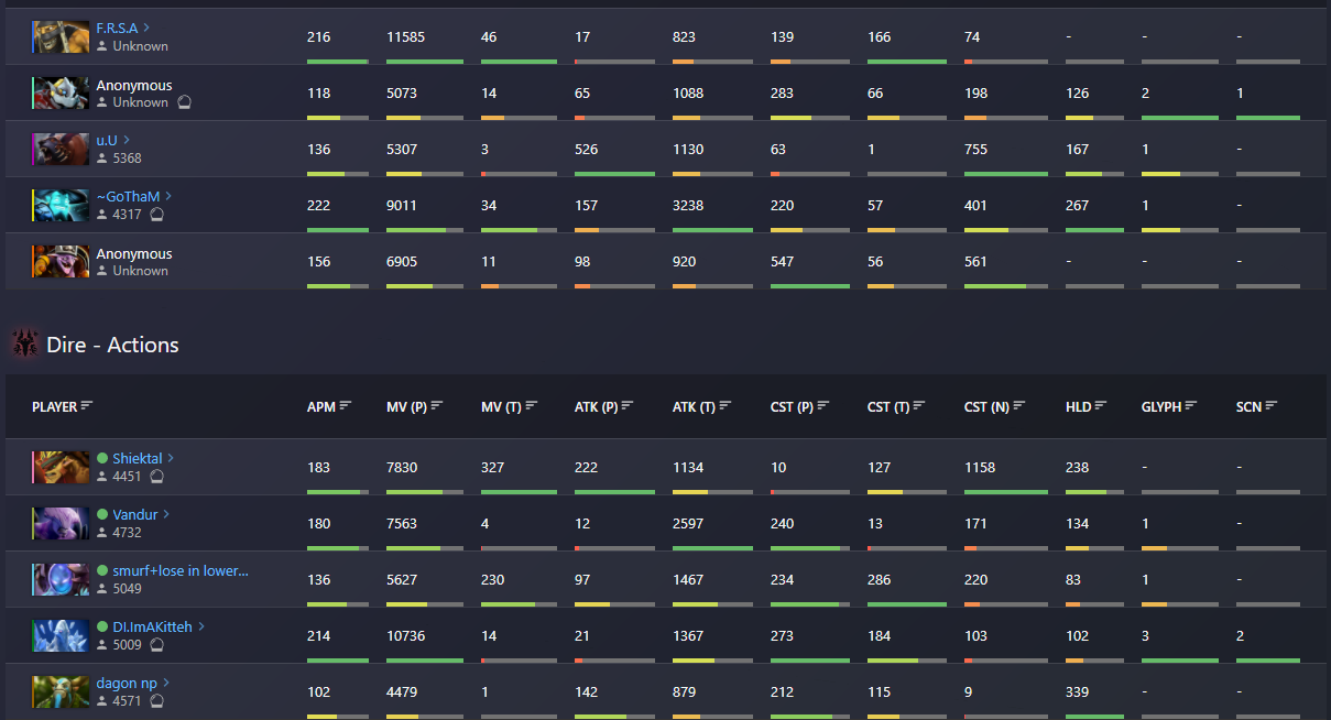 General Discussion Actions per minute DOTABUFF Dota 2 Stats