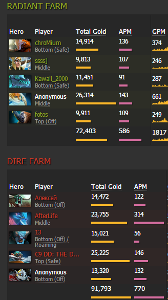 General Discussion APM DOTABUFF Dota 2 Stats