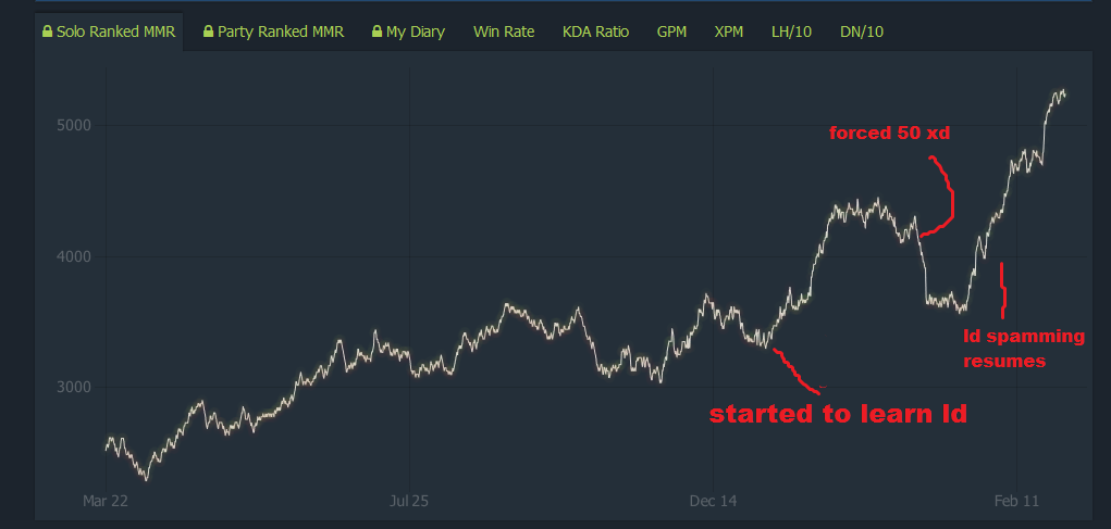 General Discussion - Post your MMR graph - DOTABUFF - Dota 2 Stats