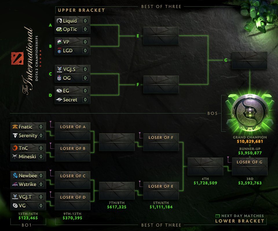 Пытаемся понять мету TI8 DOTABUFF Dota 2 Stats