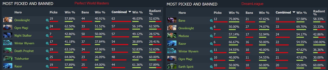 Дотабафф МЕТА. Статс дота 2. Дотабафф Керри МЕТА. Dotabuff МЕТА 7.36.