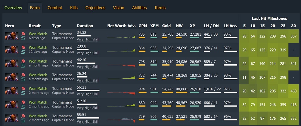 7.07 Pub Tier List - DOTABUFF - Dota 2 Stats