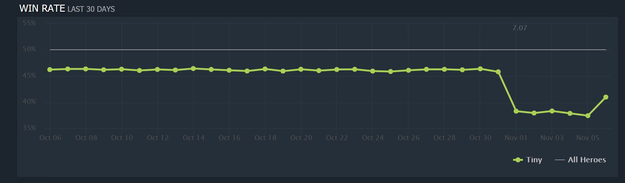 7.07 Pub Tier List - DOTABUFF - Dota 2 Stats