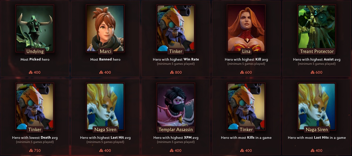 implicit Blank cost The International Predictions: Heroes and Tournament Tabs - DOTABUFF - Dota  2 Stats