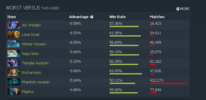 General Discussion Counters To Naix Dotabuff Dota 2 Stats