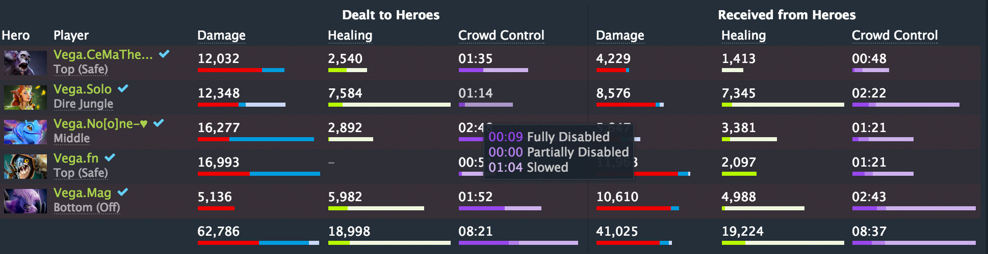 The Combat Tab Dotabuff Dota 2 Stats