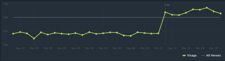HIGHEST WINRATE JUNGLER! OP 55% WINRATE!