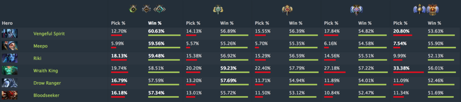 Picking The Right Hero For Your Mmr Bracket Dotabuff Dota 2 Stats