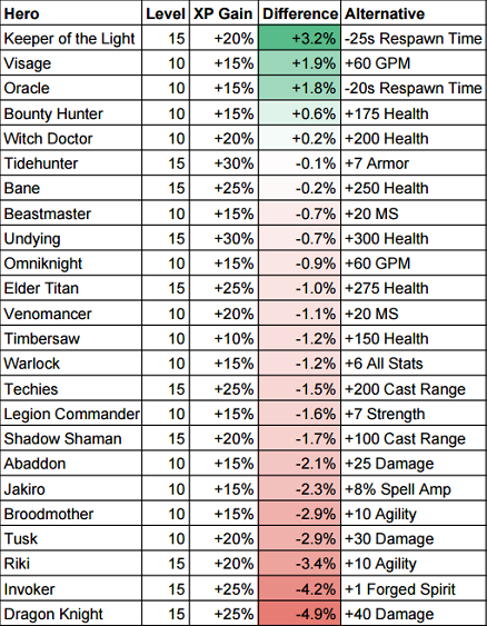 Better Life For Supports Dotabuff Dota 2 Stats