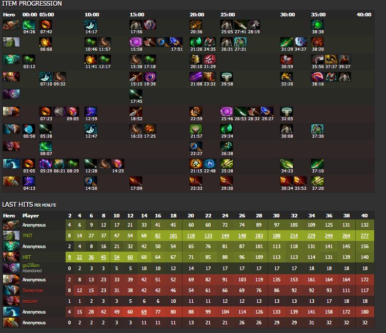 General Discussion - Midas on Tiny - DOTABUFF - Dota 2 Stats