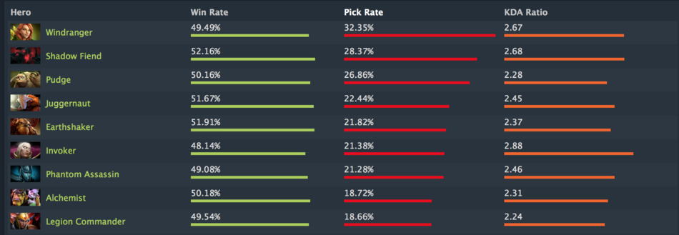 The Best Hero Is The Worst To Play Dotabuff Dota 2 Stats
