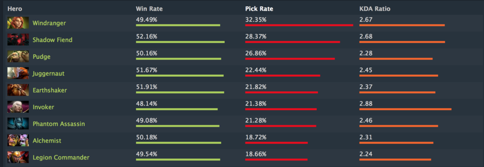 SumaiL tops Dota 2 leaderboard at both core and support positions