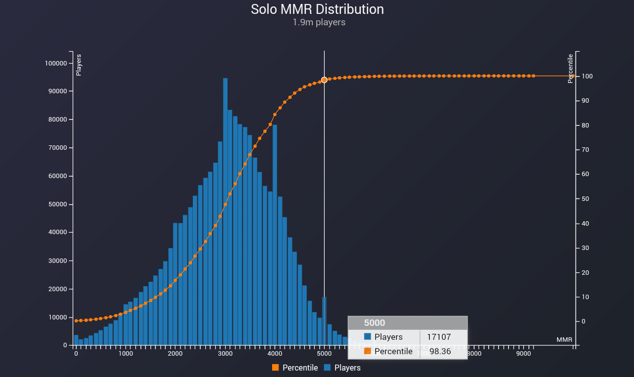 General Discussion Solo Mmr Distribution Dotabuff Dota