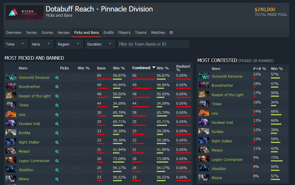 Dota stats. Дота бафф 2 ММР. Статистика дота 2. Статы дота. Стата в доте.