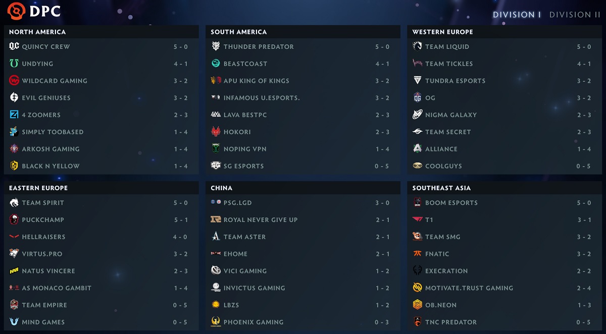 Dota 2 Leaderboard: Team Spirit has become the best team in the