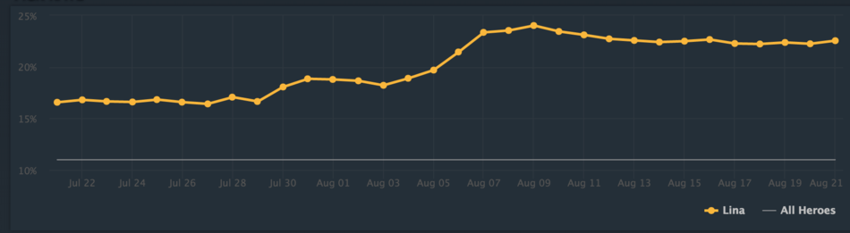 Pubs Before And After Ti5 Dotabuff Dota 2 Stats