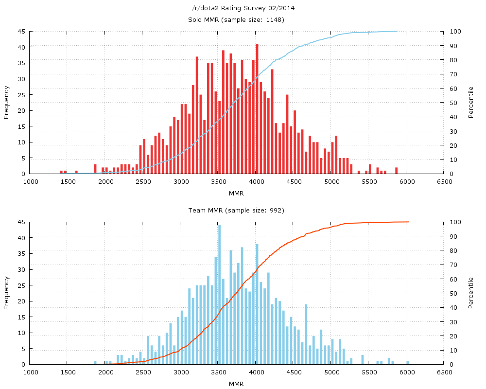 5000 рейтинга. Dota 2 распределение игроков по ММР. Дота 2 процент игроков по ММР. Статистика ММР игроков дота 2. Средний ММР В дота 2 по миру 2020.
