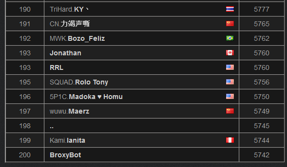 Dota-2, Leaderboard