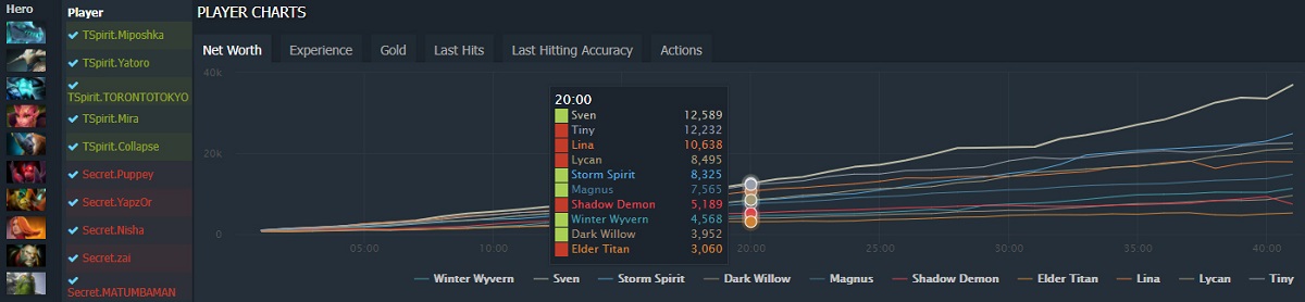 Dota 2 Leaderboard: Team Spirit has become the best team in the