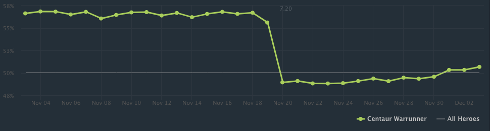 Winners And Losers Of Patch 720 Dotabuff Dota 2 Stats