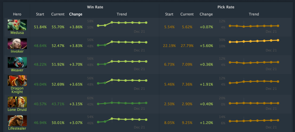 Before And After 686 Greatest Changes In Hero Win Rates