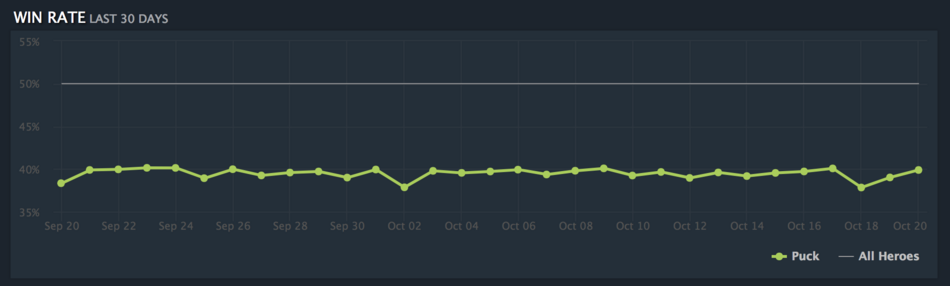 What Happened To Puck Dotabuff Dota 2 Stats