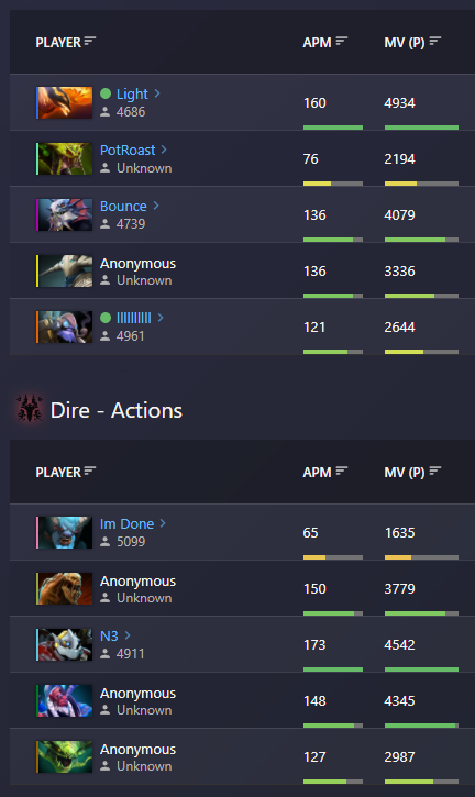 General Discussion Why does miracle have a 300 avg apm on every