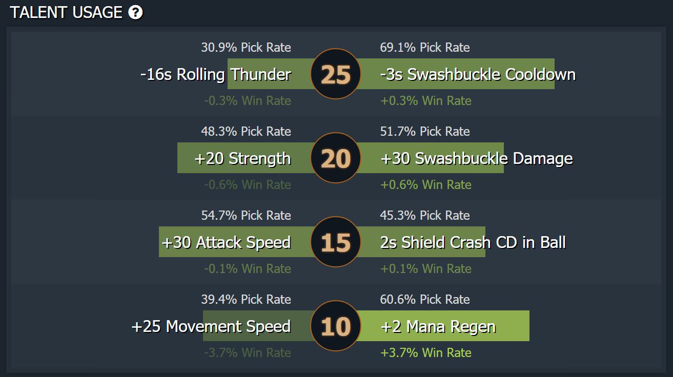 Dark Willow and Pangolier — Definitely not Carries - DOTABUFF - Dota 2 Stats