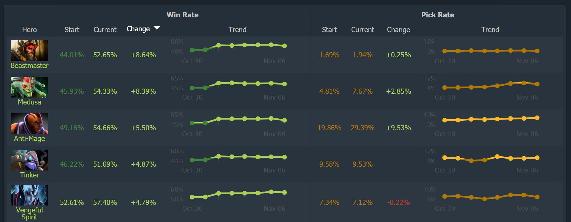 One Week With 7 07 Dotabuff Dota 2 Stats