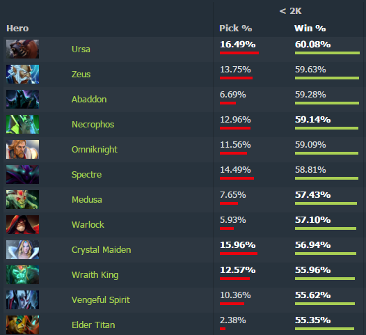 General Discussion - Is Sniper, Drow Ranger,BH and Juggernaut the best ...