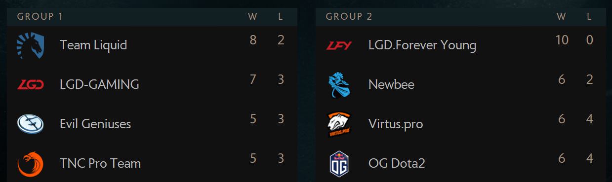 The First Two Days of TI7